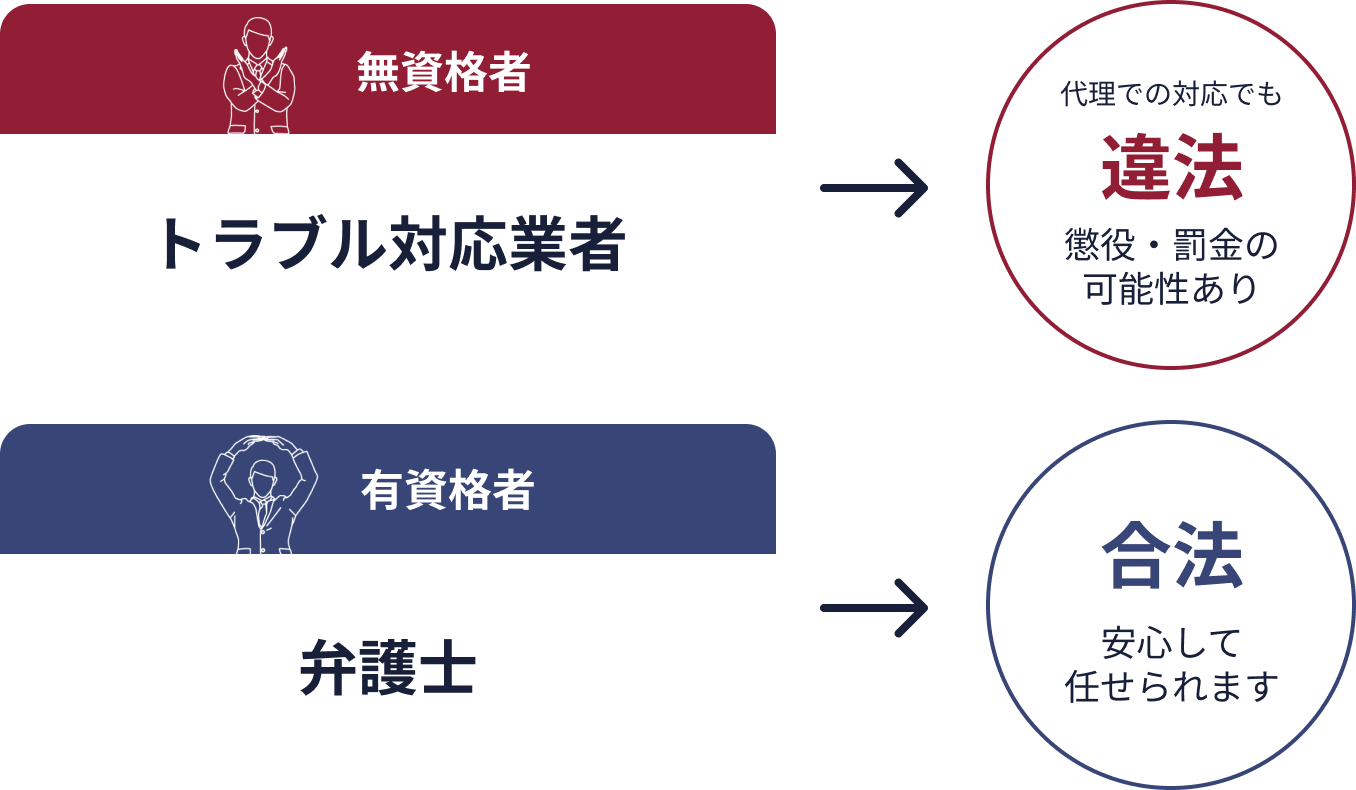 無資格者の場合、有資格者の場合の説明