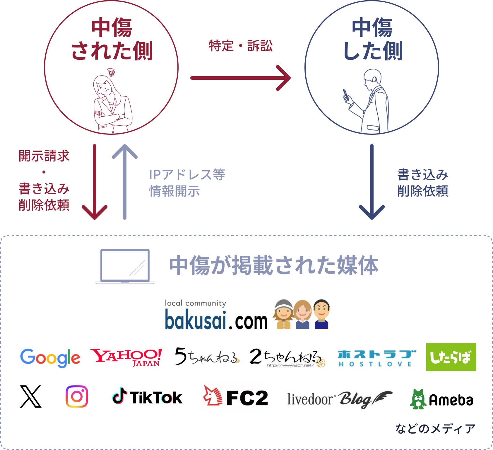 中傷された側、した側、掲載された媒体の相関図